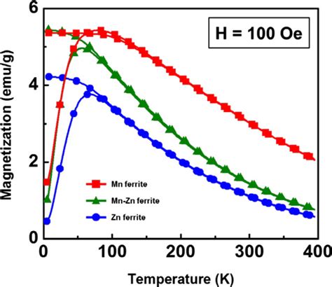 Zfc Fc Curves Under The Magnetic Field Of Oe For The Ferrite