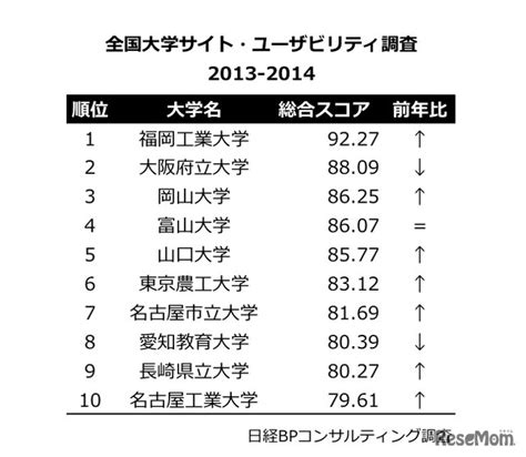 大学webサイトの使いやすさランキング、1位は富山大 2枚目の写真・画像 リセマム