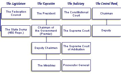 Type Of Government In Russia