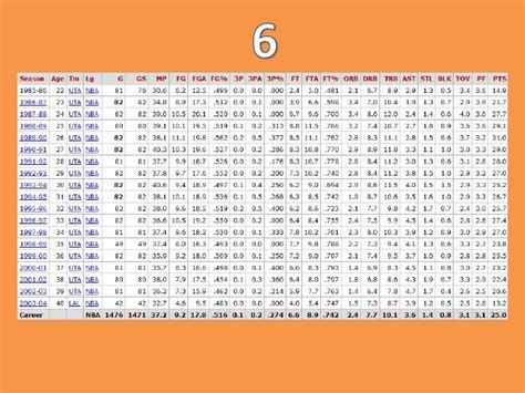 Nba players by career stats