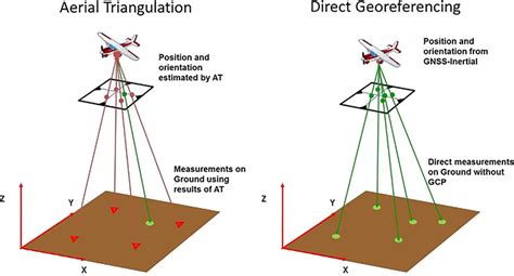 Direct Geo Referencing And Aerial Triangulation Concept Download