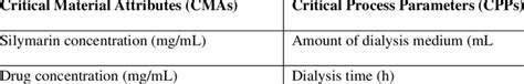 Critical Material Attributes Cmas And Critical Process Parameters Cpps Download Scientific