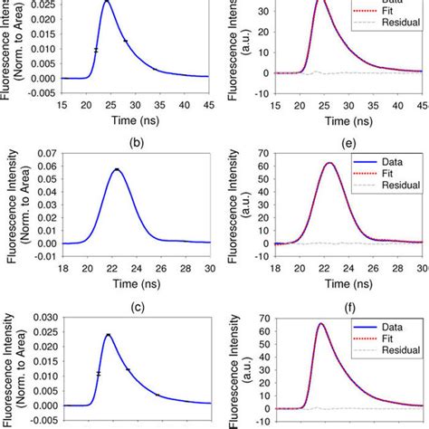 Time Resolved Fluorescence Decay Curves Measured On Solutions Of