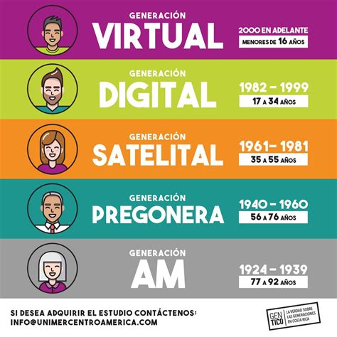 Clasificacion De Generaciones