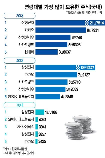 개미들이 가장 사랑하는 주식은 삼성전자·카카오·카뱅 머니투데이