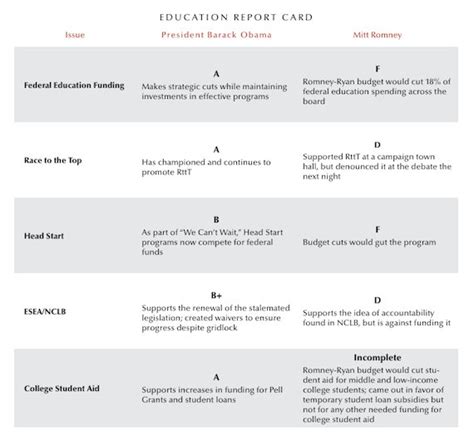 Mitt Romney As President: Where Would He Stand On Education? | HuffPost ...