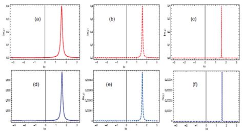 Atomic Localization Via Superposition Of Three Standing Wave Fields In