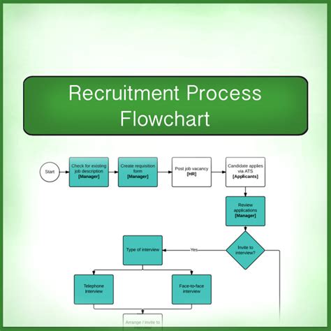 How To Recruit A Flowchart Print What Matters