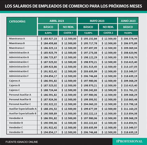 Empleados de Comercio cuál es el sueldo con aumento en junio