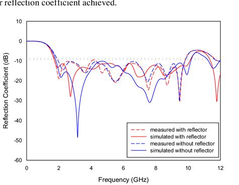 Graph Of Reflection Coefficient S11 For Simulation And Measurement