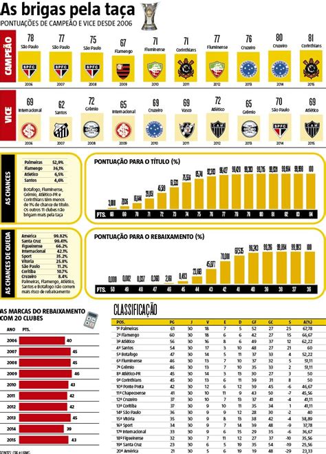 Brasileirão 2016 Pode Ter O Melhor Vice Da Era Dos Pontos Corridos E