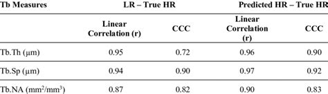 Results Of Combined Linear And Concordance Correlation Analysis Of