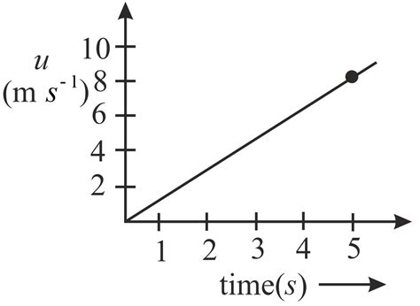 The Speed Verses Time Graph For A Particle Is Shown In The Figure The