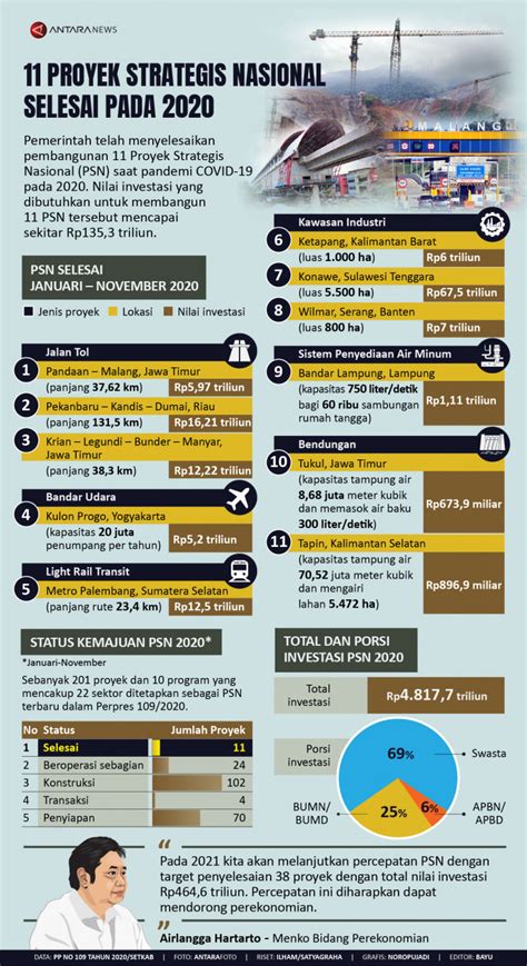 Proyek Strategis Nasional Selesai Pada Infografik Antara News