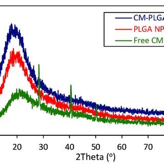 In Vitro Cumulative Release For Free Chelidonine FCM And