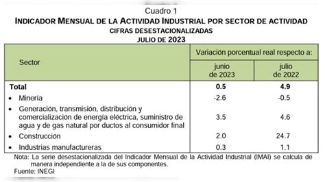 Producci N Industrial De M Xico Crece Un Interanual En Julio