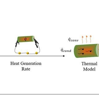 Electrochemical And Thermal Model Coupling Methodology To Gauge Thermal