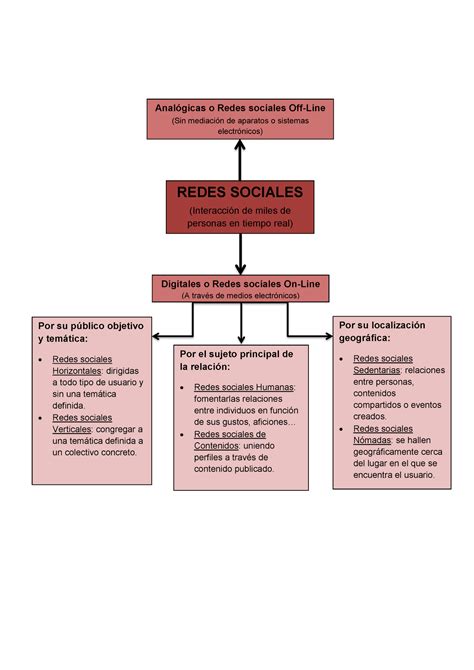 Tipos De Redes Sociales Mapa Conceptual Images