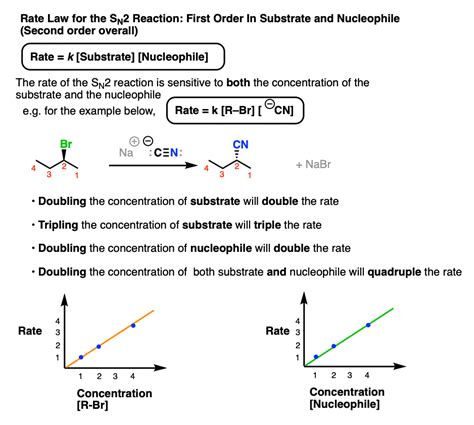 Rank The Sn2 Reaction Rates For The Following Compounds