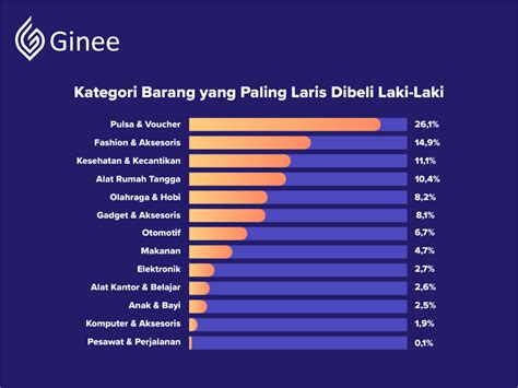 13 Produk Paling Laris Dan Prime Time E Commerce Saat Ini Ginee