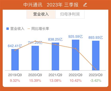 中兴通讯q3财报：营收回落，净利润稳步增长，未来充满机遇