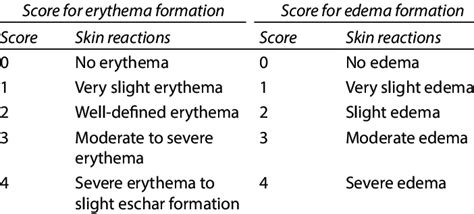 Evaluation Of Skin Reactions According To The Draize S Criteria