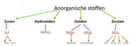 Hst Anorganische Stoffen Chemieleerkracht