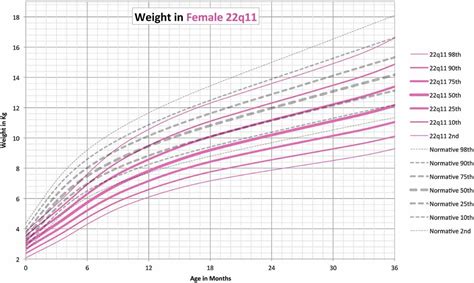 Growth charts for 22q11 deletion syndrome - Tarquinio - 2012 - American