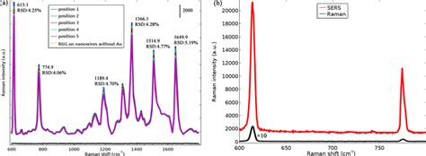 Raman And Sers Spectra A Measured Raman Spectra Of R6g 10⁻⁶ M