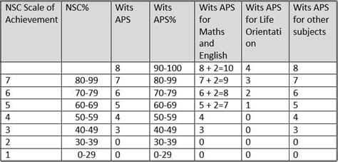 Wits APS Calculator Step By Step Process On How To Calculate Your APS