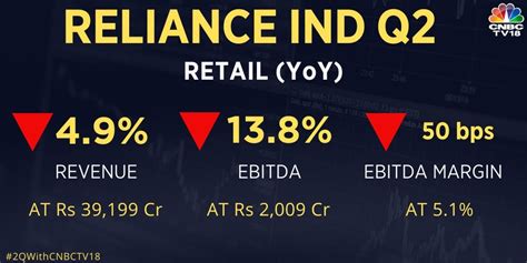 Reliance Retail Q2 Revenue Falls 49 To Rs 39199 Crore Cnbc Tv18