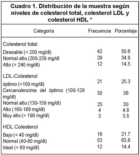 Valores Normales De Colesterol Total Dietas De Nutricion Y Alimentos