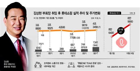 김상현 매직은 계속된다롯데쇼핑 3분기 깜짝실적 기대감 솔솔 네이트 뉴스