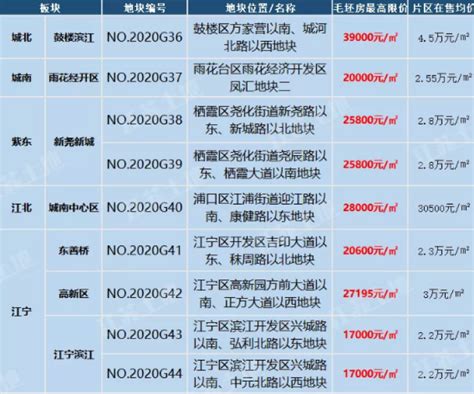 南京迎来7月第三场土拍9幅地参与竞拍成功让出 南京楼盘网