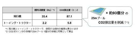 Ana／航空会社のsdgsへの取り組みana