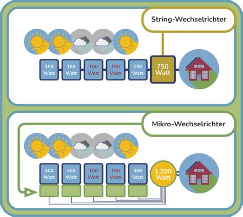 Photovoltaik Anlagen Mikro Wechselrichter Im Vergleich Mit String