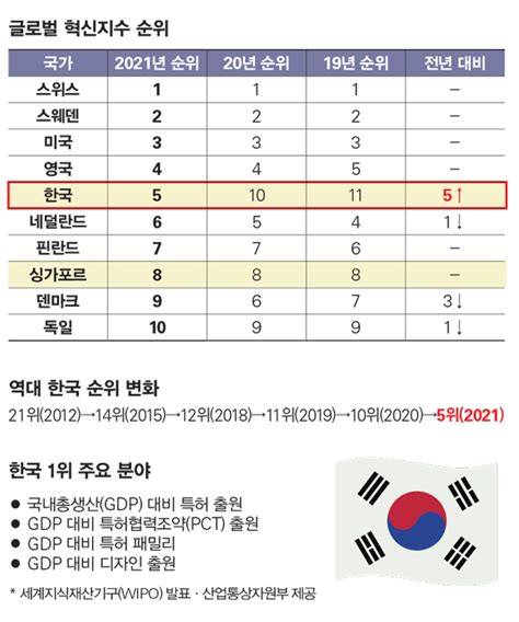 한국 글로벌 혁신지수 ‘세계 5위로 아시아 선두 데이터 뉴스 시사저널