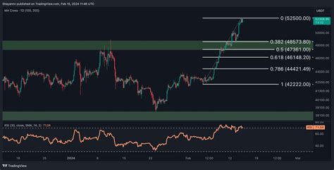 Heres The First Support In Case BTC Corrects Following The Surge Above