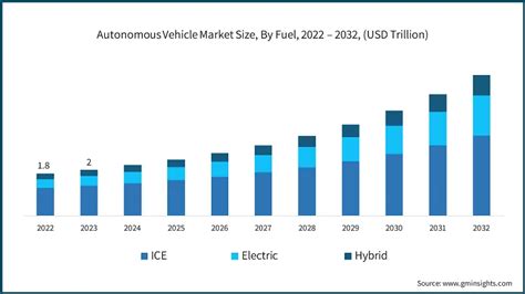 Autonomous Vehicle Market Size Share Growth Forecast 2032