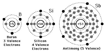 Silicon Electron Configuration (Si) with Orbital Diagram