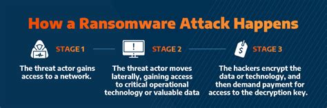 How Ransomware Works Arctic Wolf