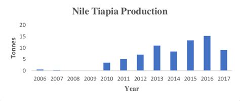 Saint Lucia Production Of Nile Tilapia Oreochromis Niloticus Mt Download Scientific Diagram