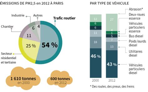 Quel Est Limpact Du Trafic Routier Sur La Pollution Atmosph Rique