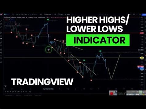 Hh Hl Lh Ll Indicator Tradingview A MUST HAVE HH HL LH LL INDICATOR