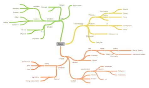 Topic Coggle Diagram