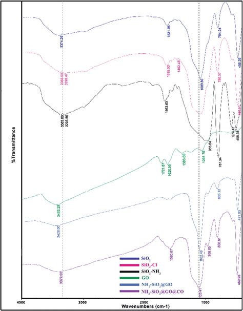Ft Ir Spectra Of Sio Sio Cl Sio Nh Go F Sio Go And