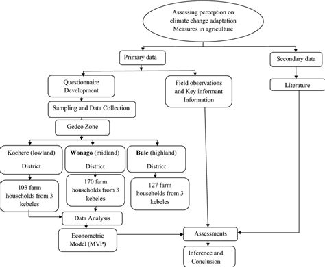 Flowchart Of Research Methodology Download Scientific Diagram