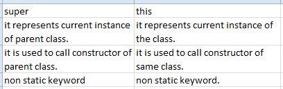 Difference Between Super Vs This Rkpds Blog