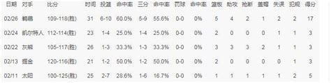 三分15中4后9中5，詹皇护卫终觉醒！在场净胜15分让库兹马汗颜 球迷屋