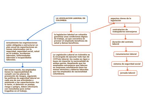 LA LEGISLACION LABORAL EN COLOMBIA Mind Map